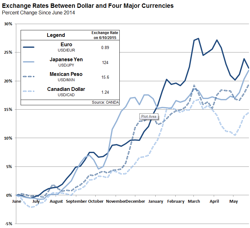 Port Issues, Strong Dollar Curbed Exports in Early 2015 [EconTax Blog]