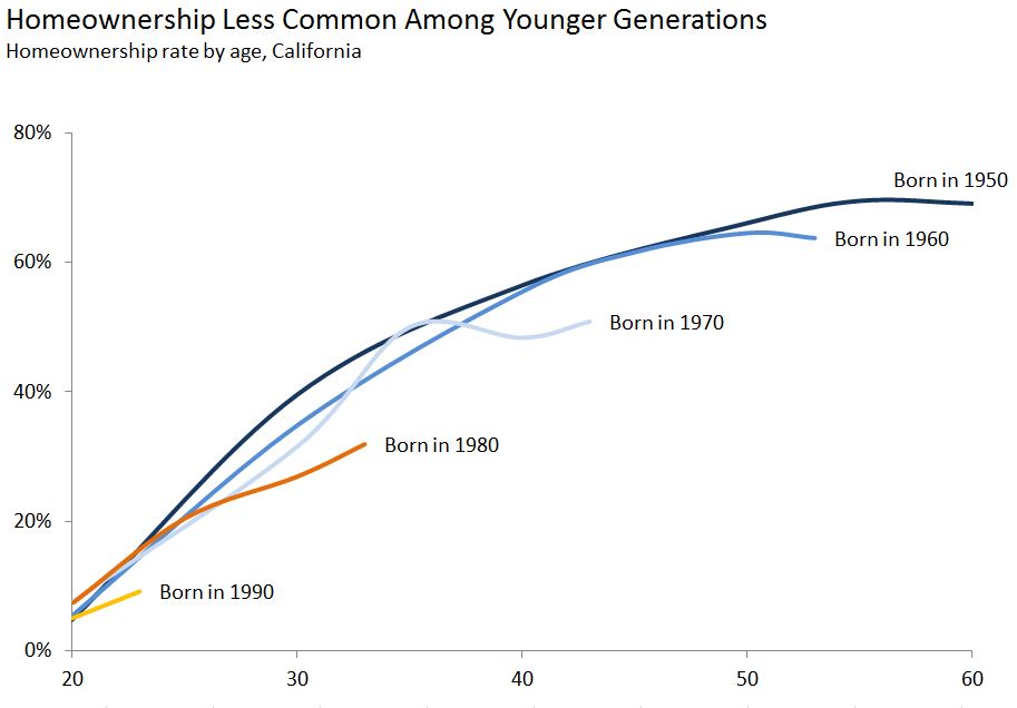 Generational Differences in Homeownership and Housing Costs [EconTax Blog]