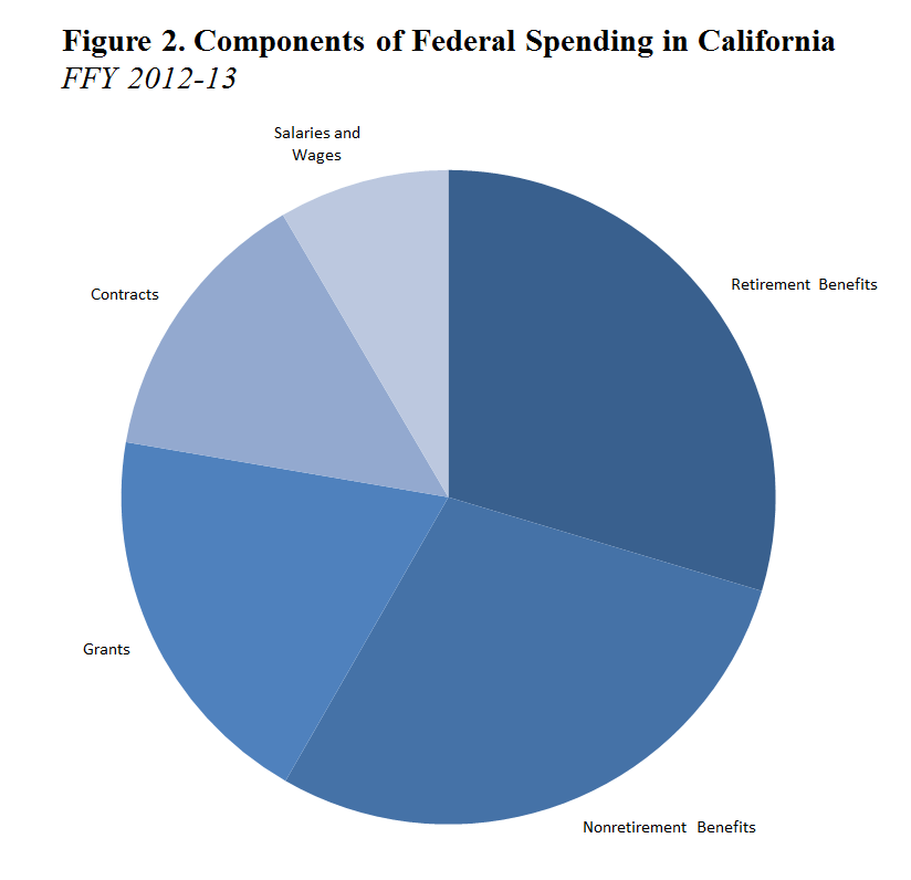 Federal Spending in California [EconTax Blog]