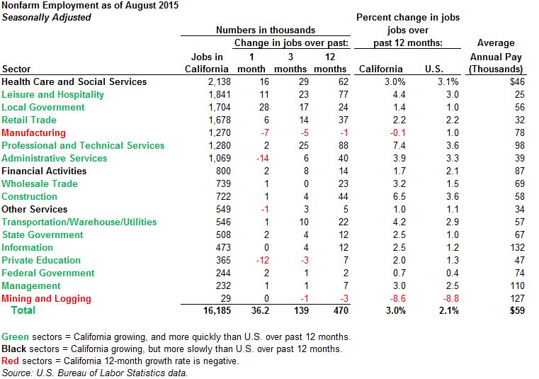 Aug. 2015 Jobs Report California Job Gains Continue [EconTax Blog]