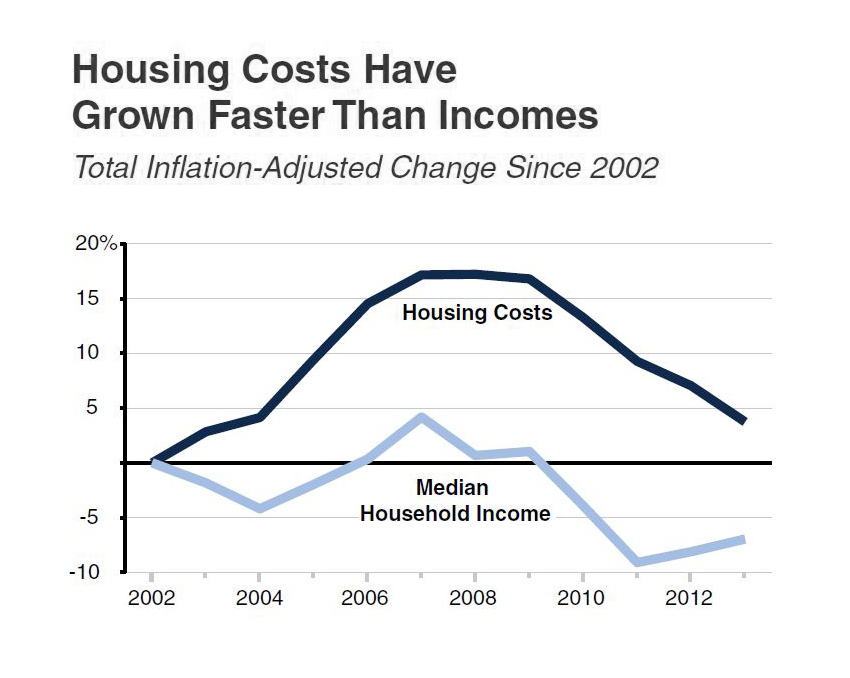 Housing Costs Have Grown Faster Than [EconTax Blog]