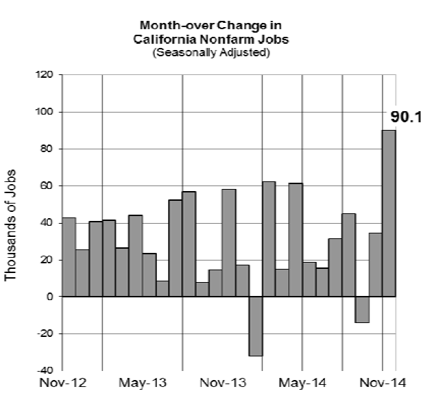 November 2014 California Jobs Report [EconTax Blog]