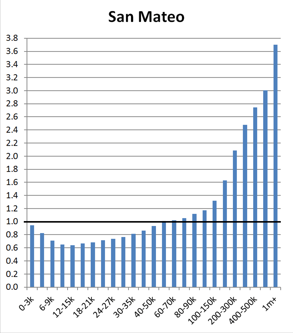 Additional Data FTB Distributions for Each Available County