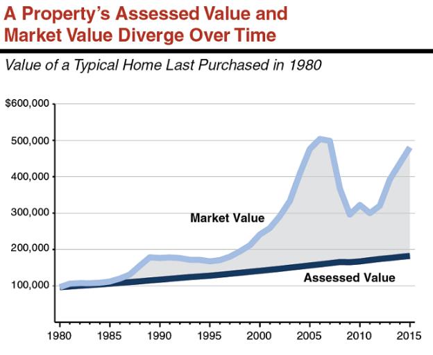 Fiscal Outlook Examining Property Tax Growth Rates [EconTax Blog]
