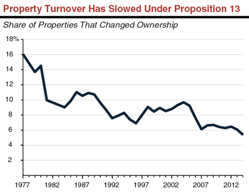 Fiscal Outlook Examining Property Tax Growth Rates [EconTax Blog]
