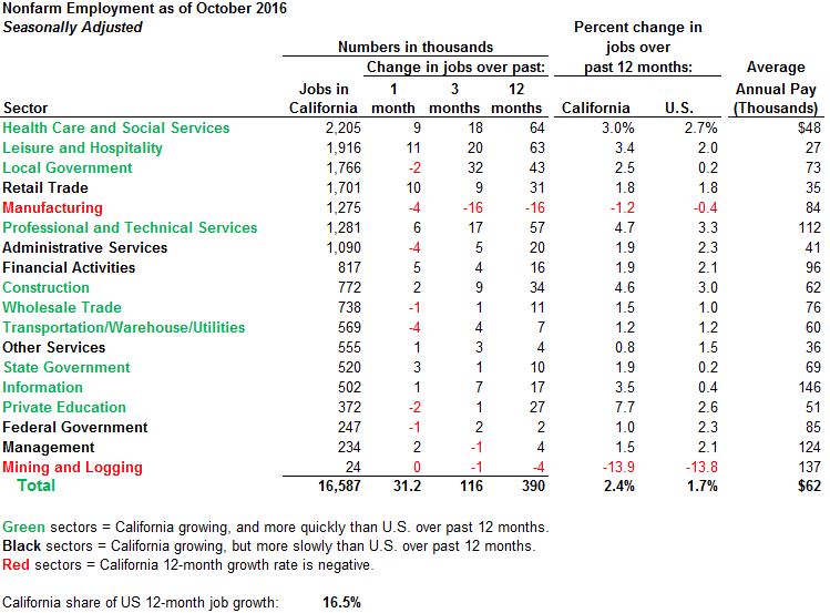 October 2016 State Jobs Report [EconTax Blog]