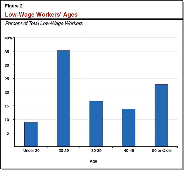California's New Minimum Wage Who are California's LowWage Workers