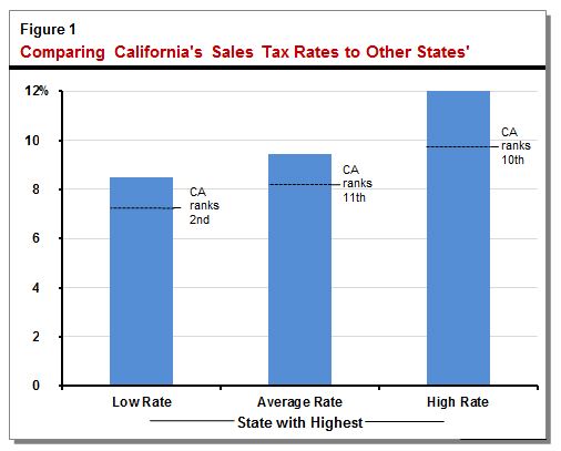 Sales Tax Rates Prop. 30 and Comparisons to Other States [EconTax Blog]