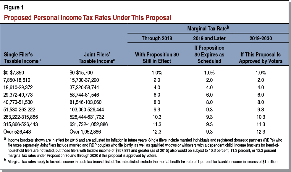 Extend temporary personal tax rate increases on