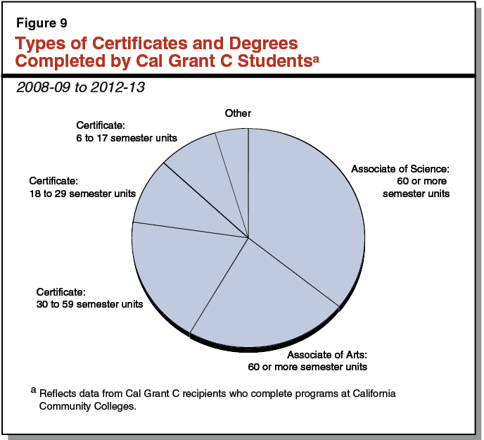 Review of Recent Changes to The Cal Grant C Program