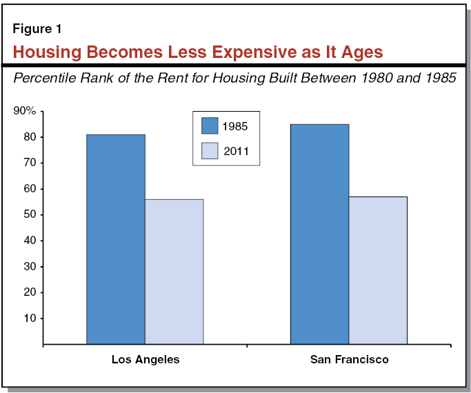 Perspectives on Helping Californians Afford Housing