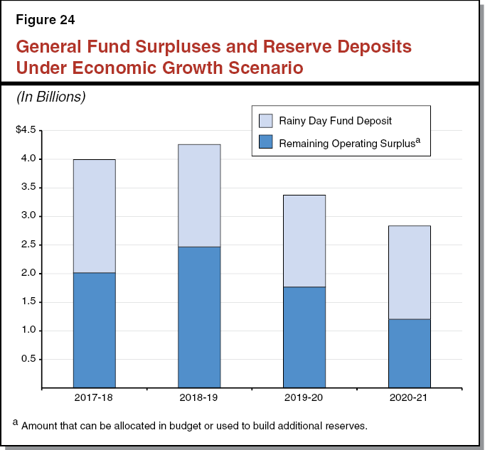 The 201718 Budget California's Fiscal Outlook