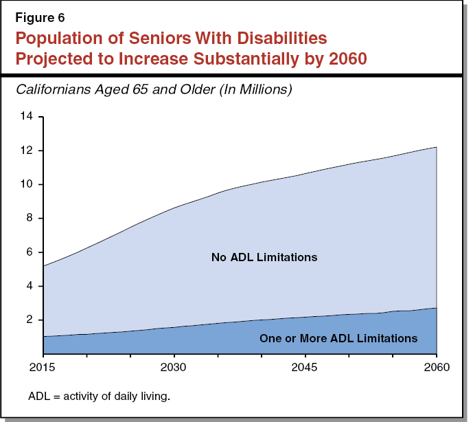 A LongTerm Outlook Disability Among California’s Seniors