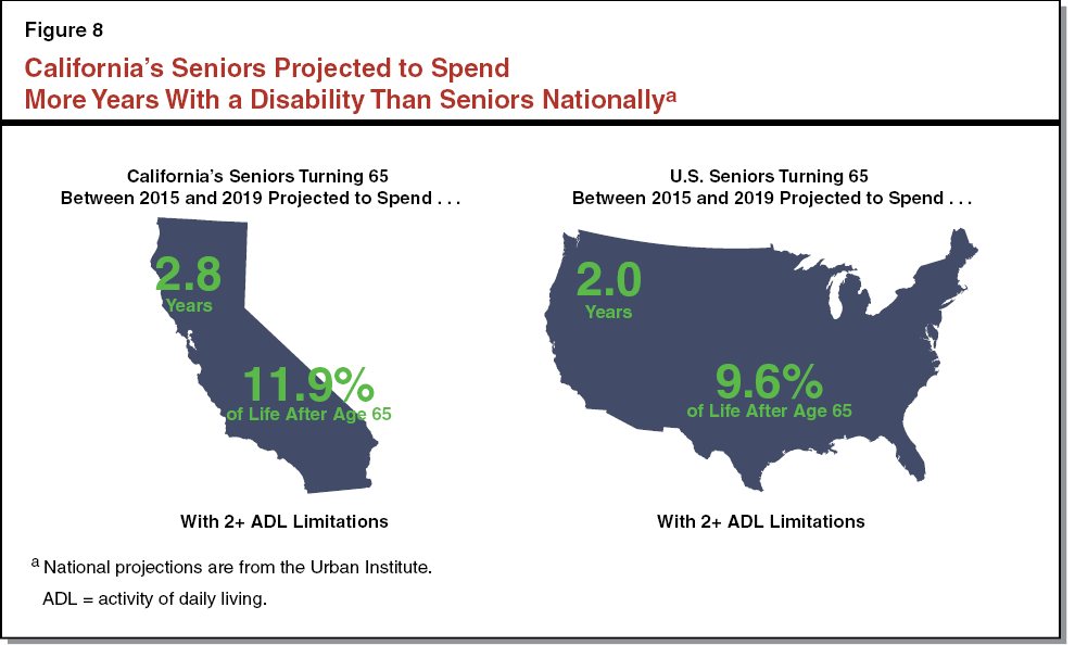 A LongTerm Outlook Disability Among California’s Seniors