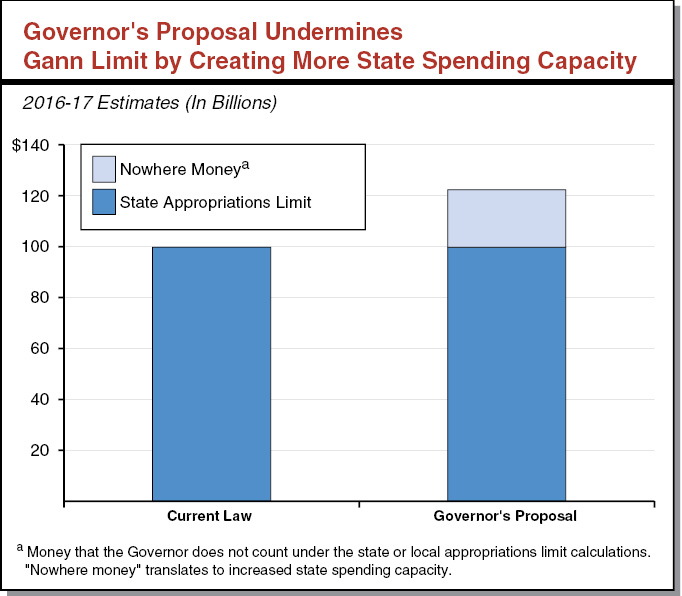 The 201718 Budget Governor's Gann Limit Proposal