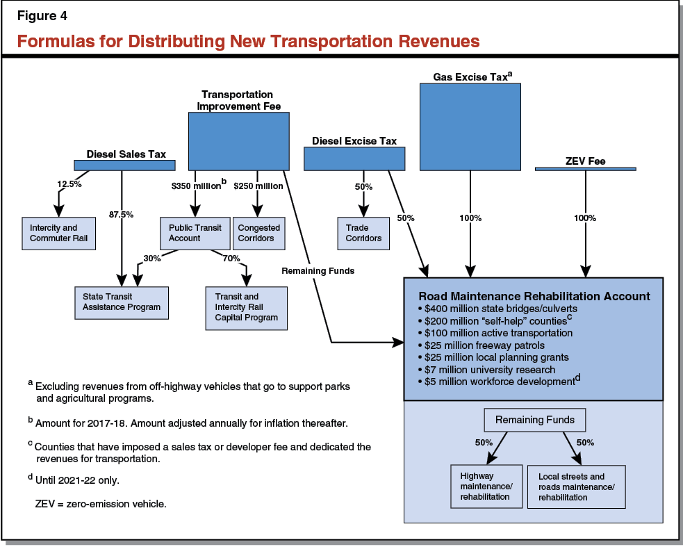 Overview of the 2017 Transportation Funding Package