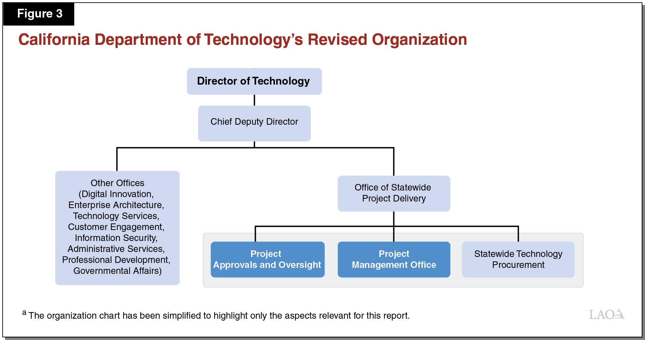 Evaluation of the Statewide Project Management Office