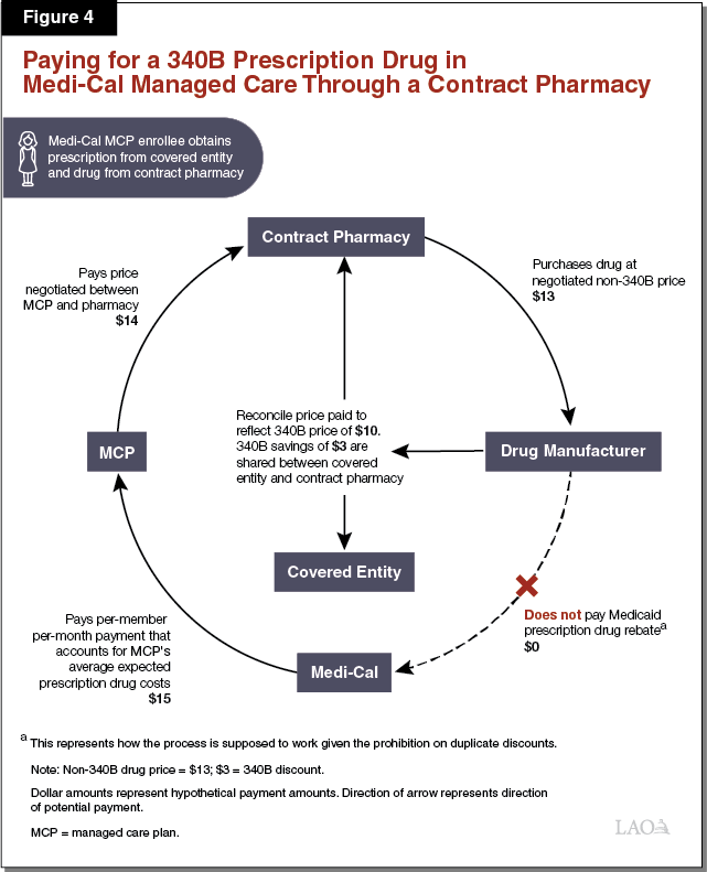 The 201819 Budget Analysis of the Governor's 340B MediCal Proposal