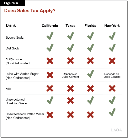 Taxation of Sugary Drinks
