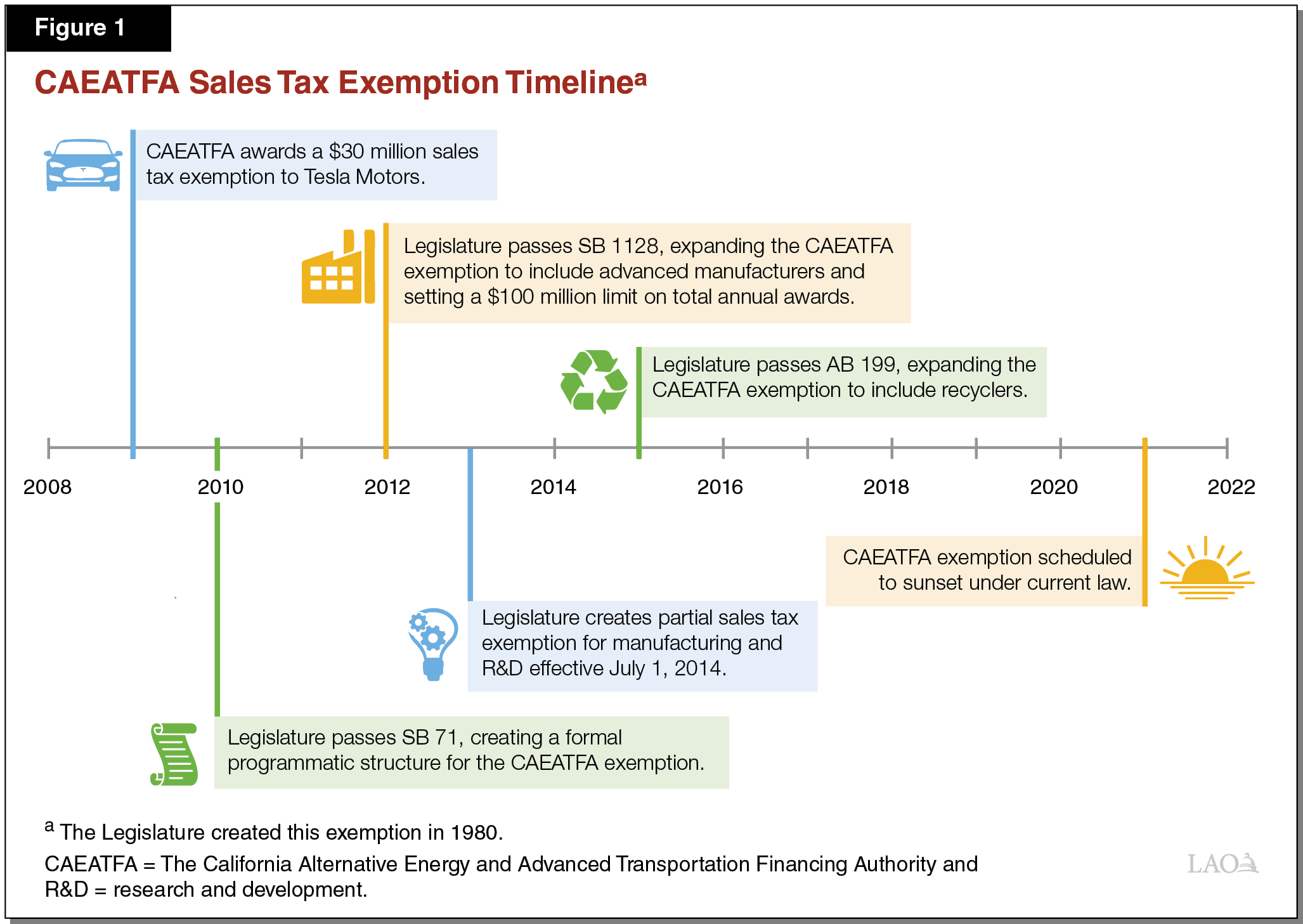 Evaluation of a Sales Tax Exemption for Certain Manufacturers