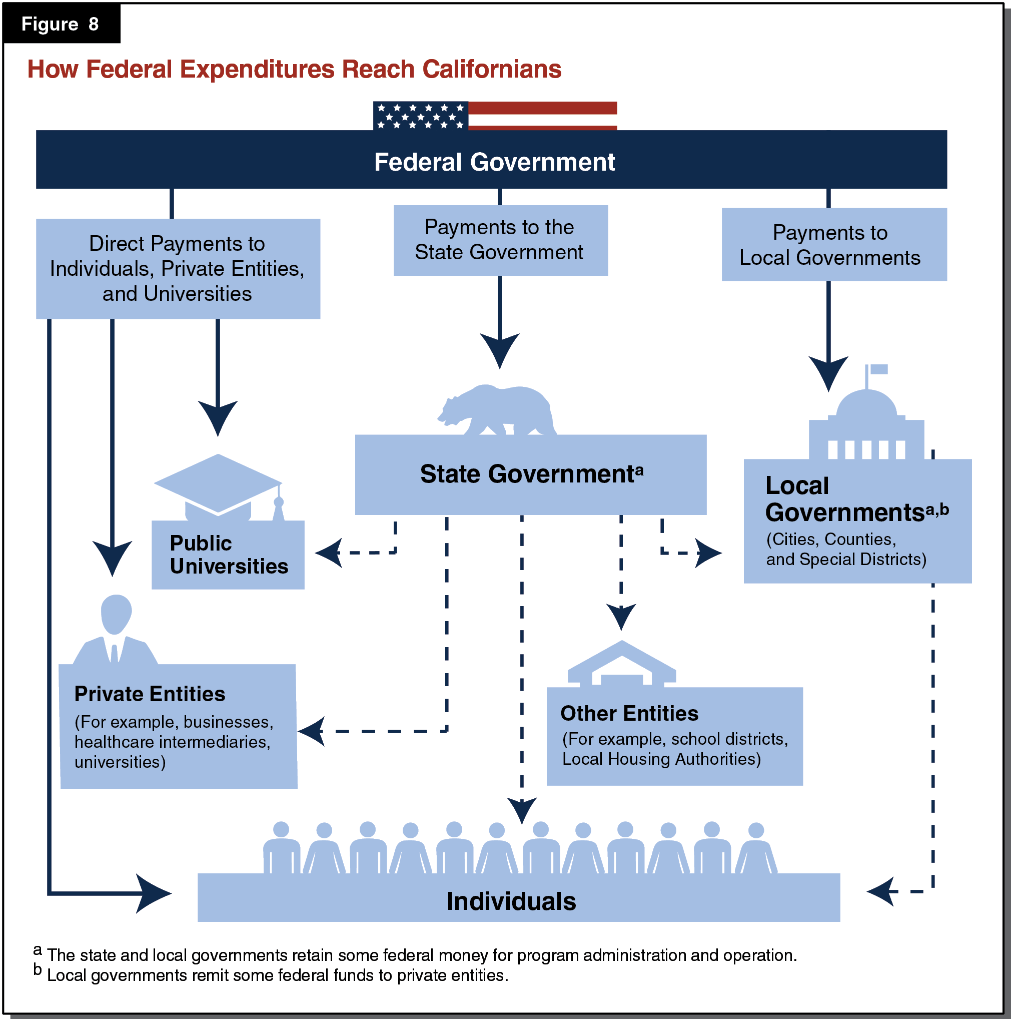 Which Diagram Provides An Accurate Example Of How The Government Uses