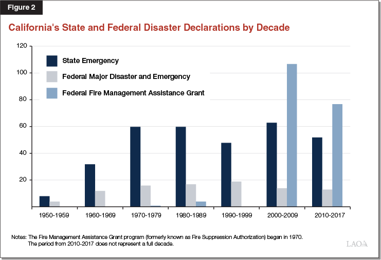 Main Types of Disasters and Associated Trends