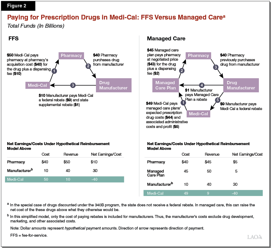 The 201920 Budget Analysis of the Carve Out of MediCal Pharmacy