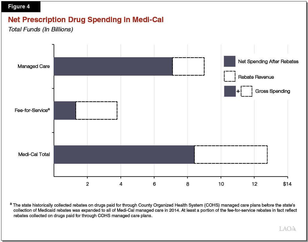 The 201920 Budget Analysis of the Carve Out of MediCal Pharmacy