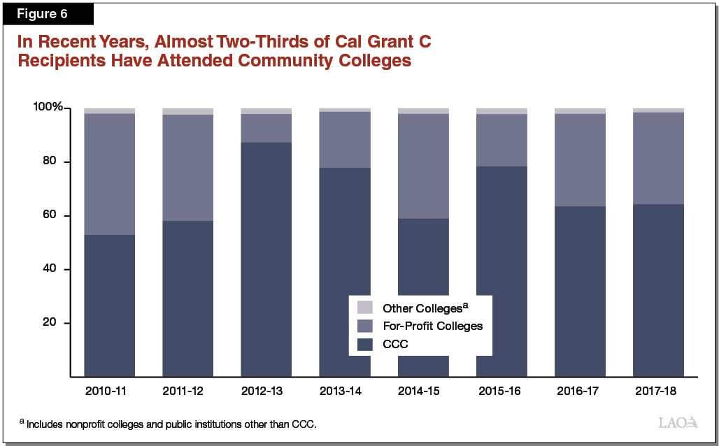 Evaluation of Cal Grant C Program