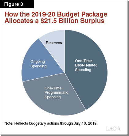 The 2019-20 Budget: Overview of the California Spending Plan (Final
