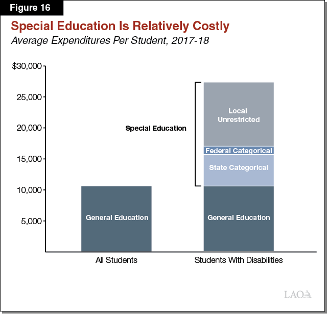 Overview of Special Education in California