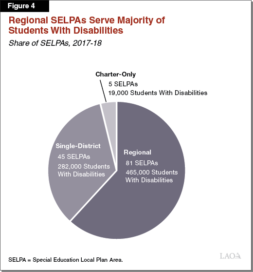 Overview of Special Education in California