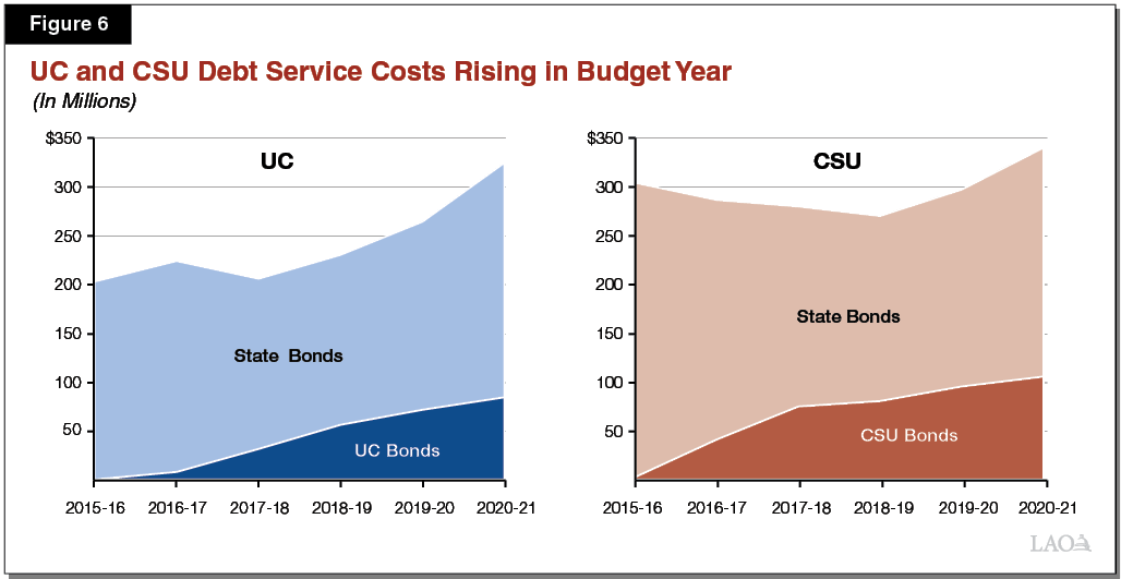 The 202021 Budget Analyzing UC and CSU Cost Pressures