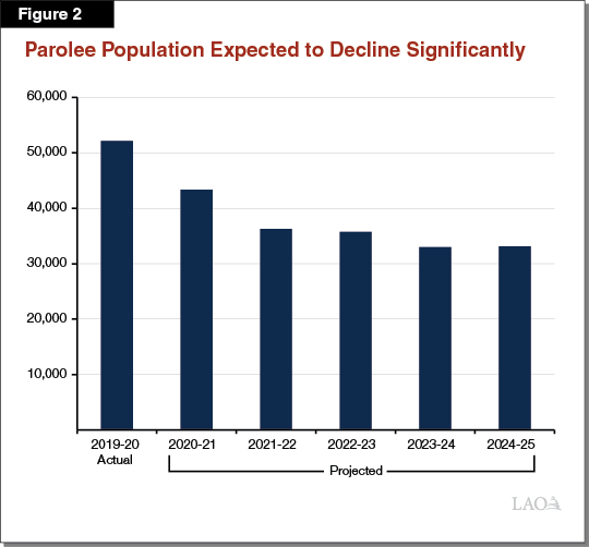 The 202122 Budget State Correctional Population Outlook