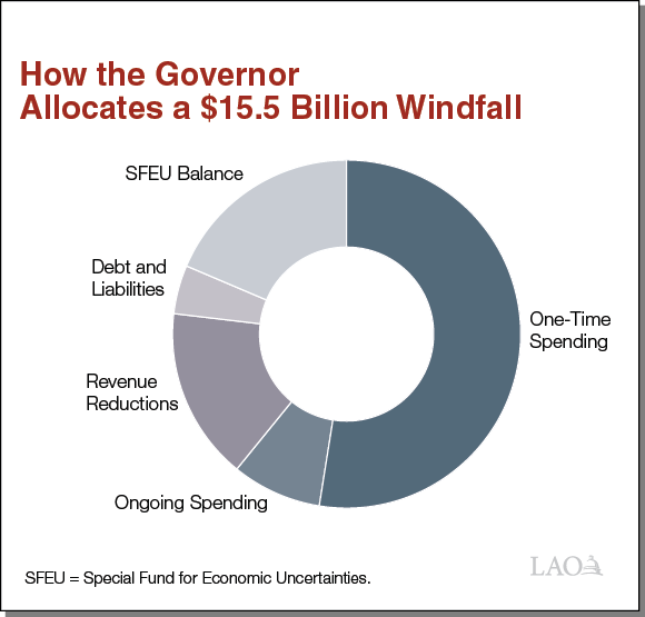 The 202122 Budget Overview of the Governor's Budget
