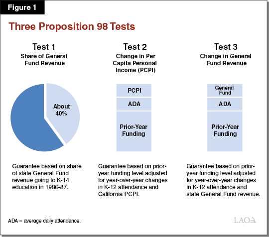 List Of California Propositions 2023 The 2021-22 Spending Plan: Proposition 98 And K-12 Education