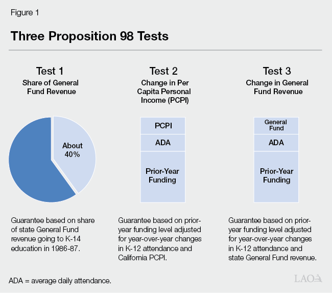List Of California Propositions 2023 The 2022-23 Budget: Fiscal Outlook For Schools And Community Colleges