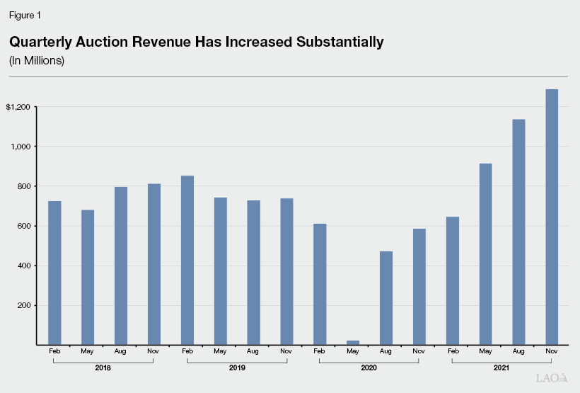 CapAndTrade Auction Update and GGRF Projections