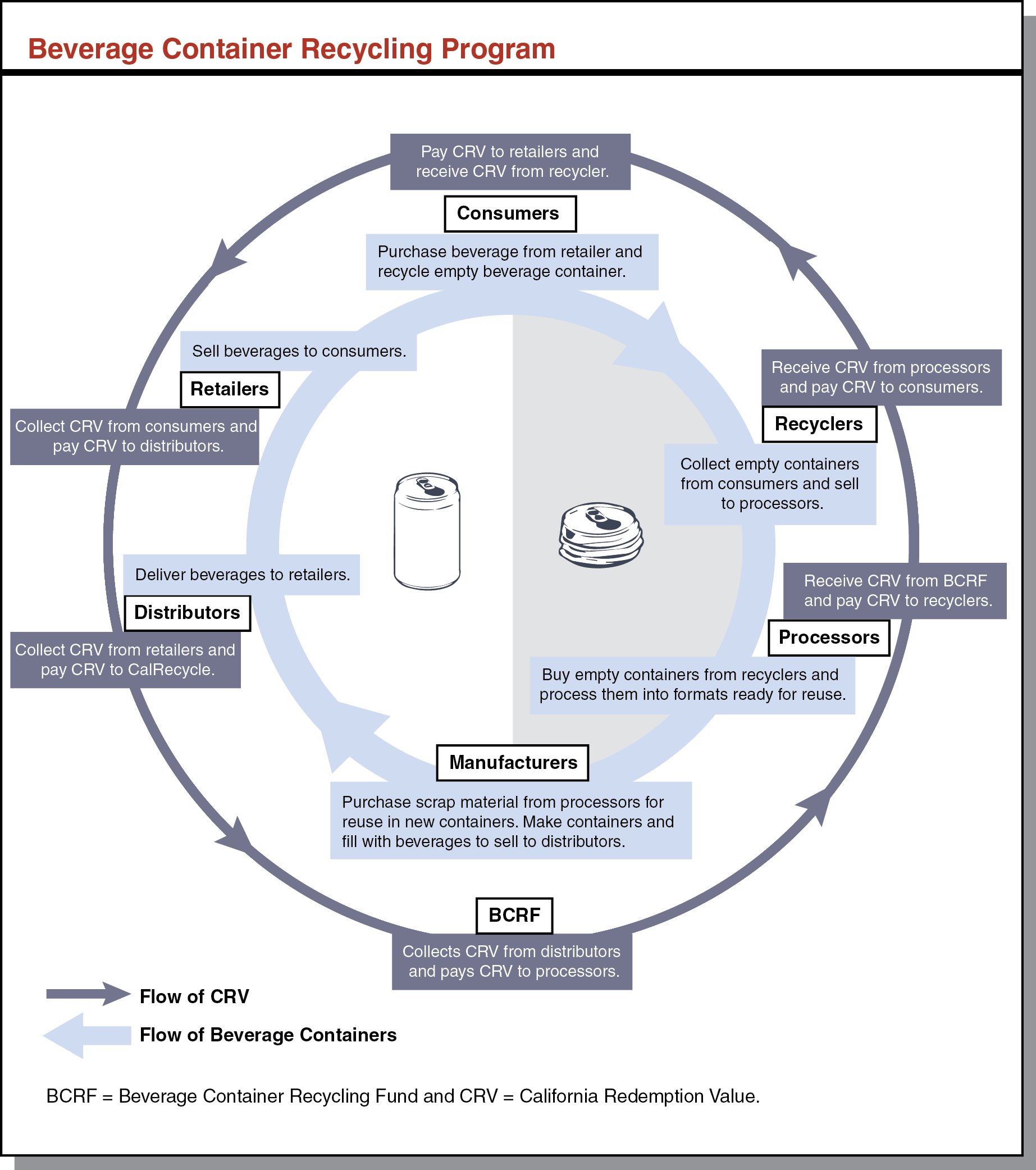 Other Resources and Environmental Programs
