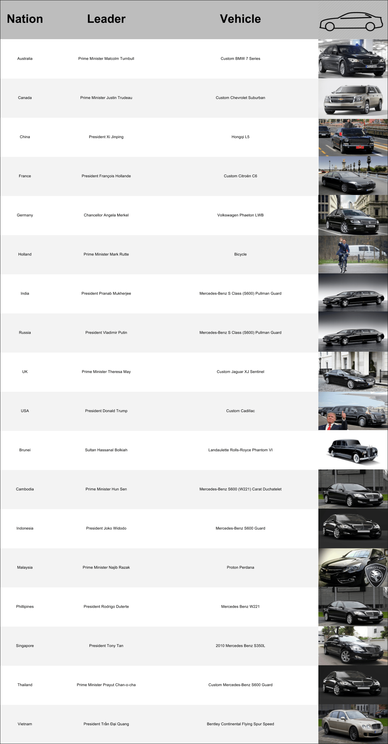 Laos is Only ASEAN Member To Give Up Luxury State Cars