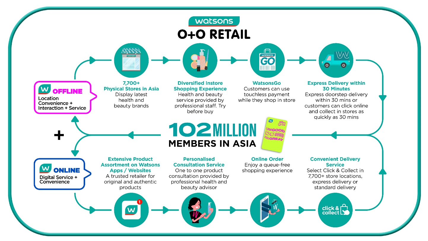 A.S. Watson’s Move to Invest USD400M in Supply Chain Transformation Has