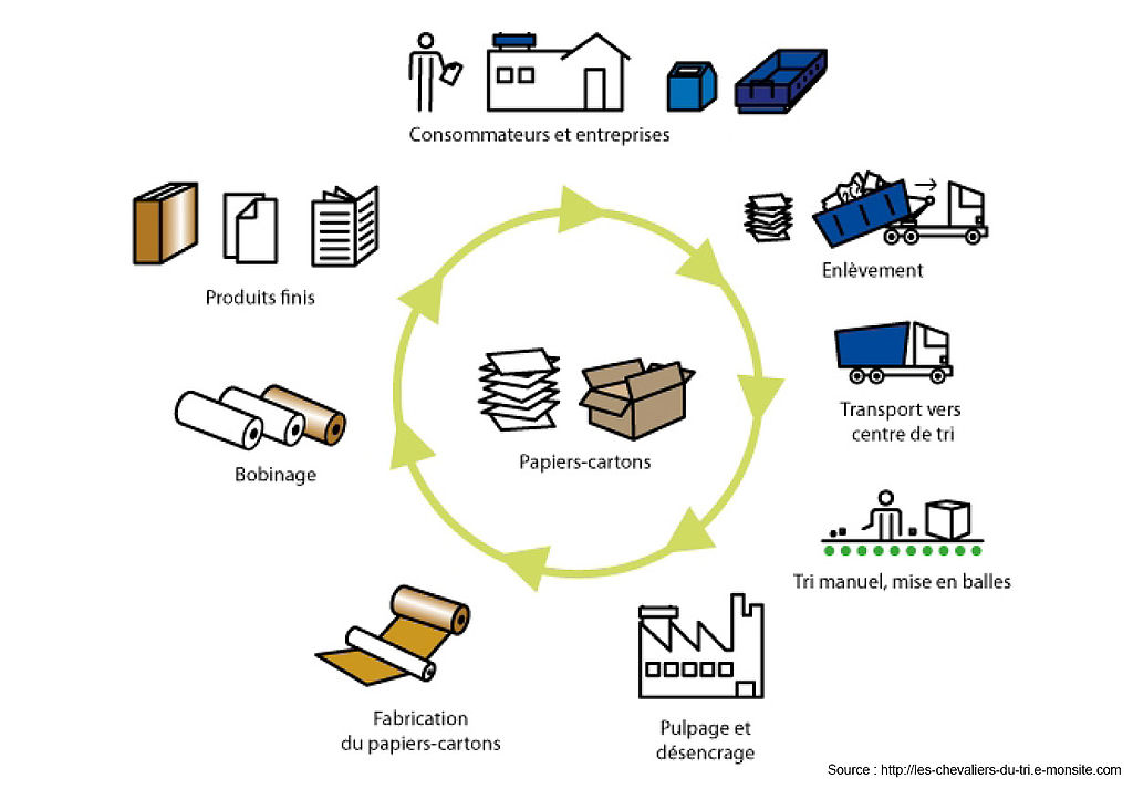 Recyclage des cartons Pratte & Co