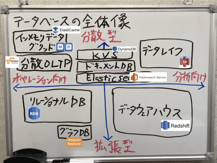 【AWS資格】データベース（基礎編） KiYOの備忘日誌Blog