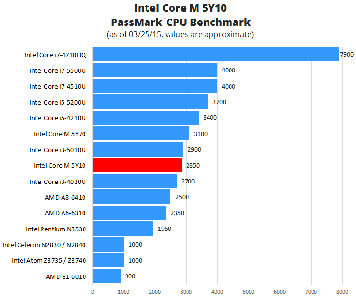 Intel Core M5Y10 MidRange CPU with Low Power Consumption