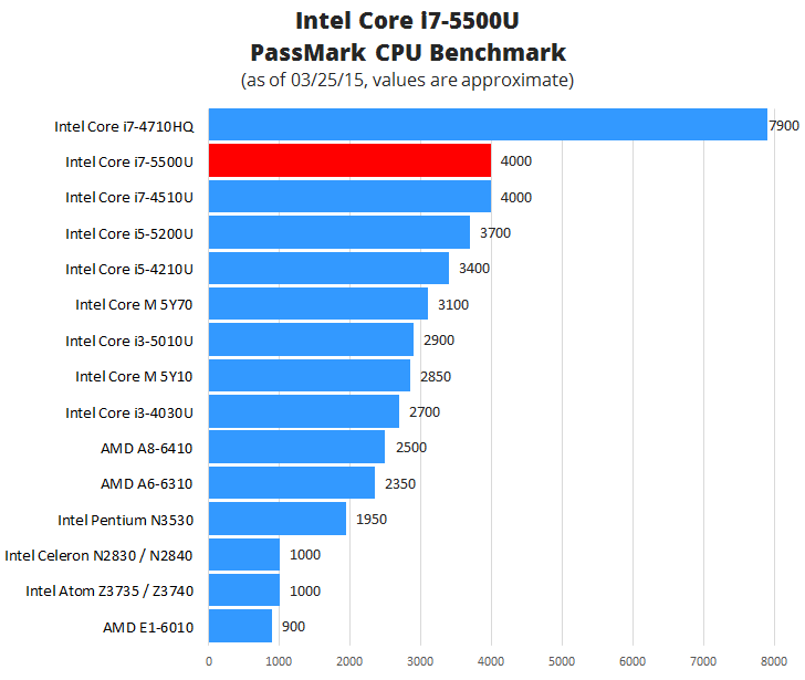 Intel Core i75500U / i75600U HigherEnd Laptop CPUs
