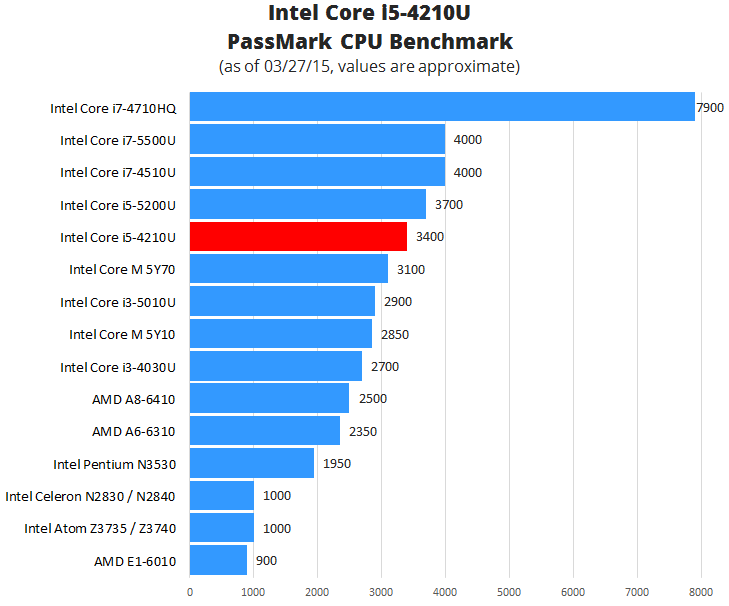 Intel Core i54210U MidTier Processor from PreviousGen
