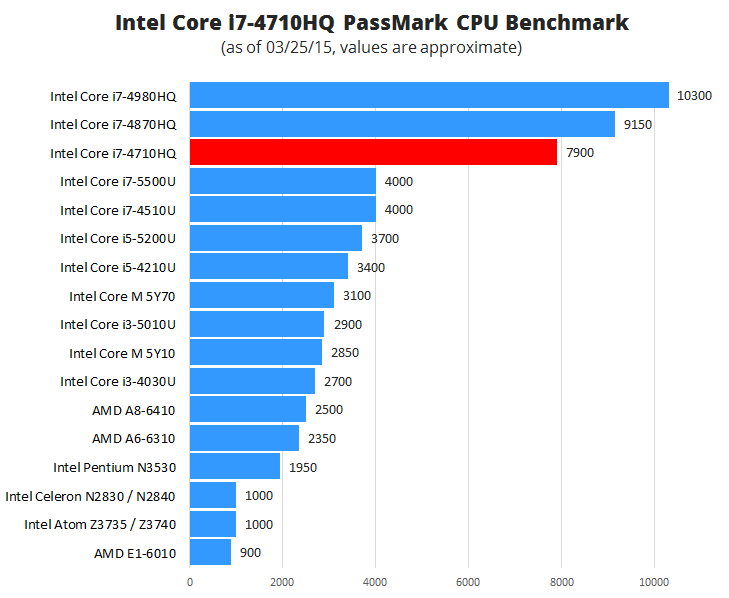 Intel Core i74710HQ HighPerformance Processor Laptop