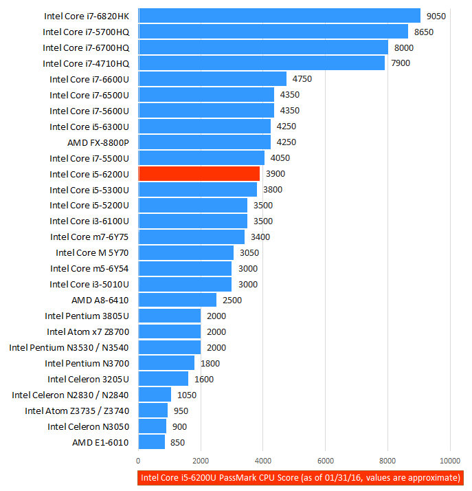Intel Core i56200U 6th Gen ‘Skylake’ MidRange Laptop CPU