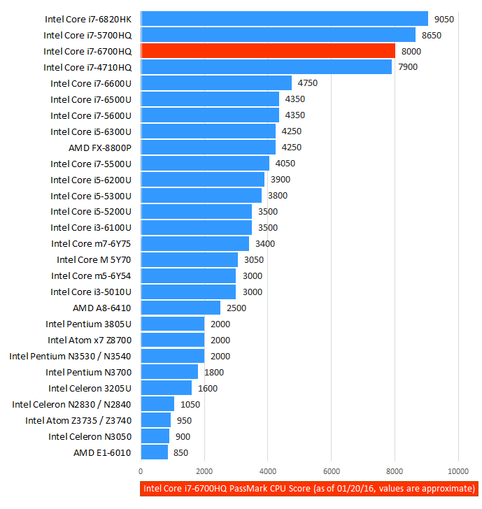 Intel Core i76700HQ HighEnd QuadCore 6th Gen Skylake