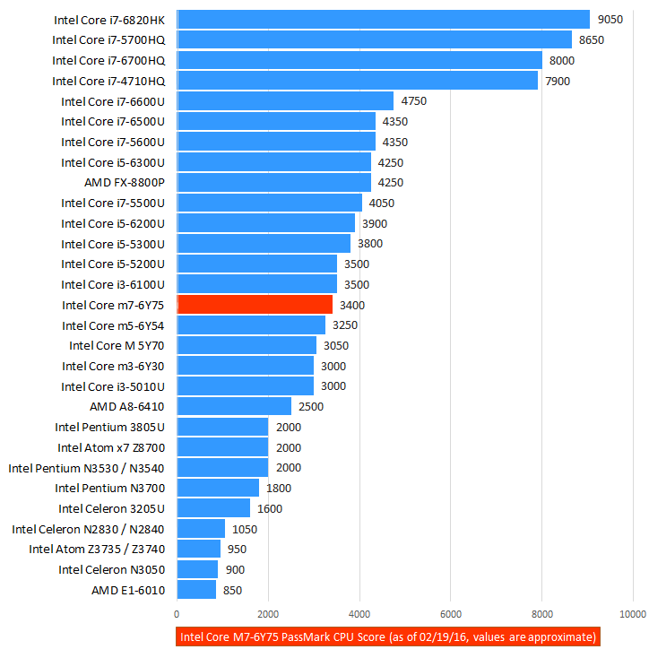 Intel Core m76Y75 “Skylake” TopTier Power Efficient CPU